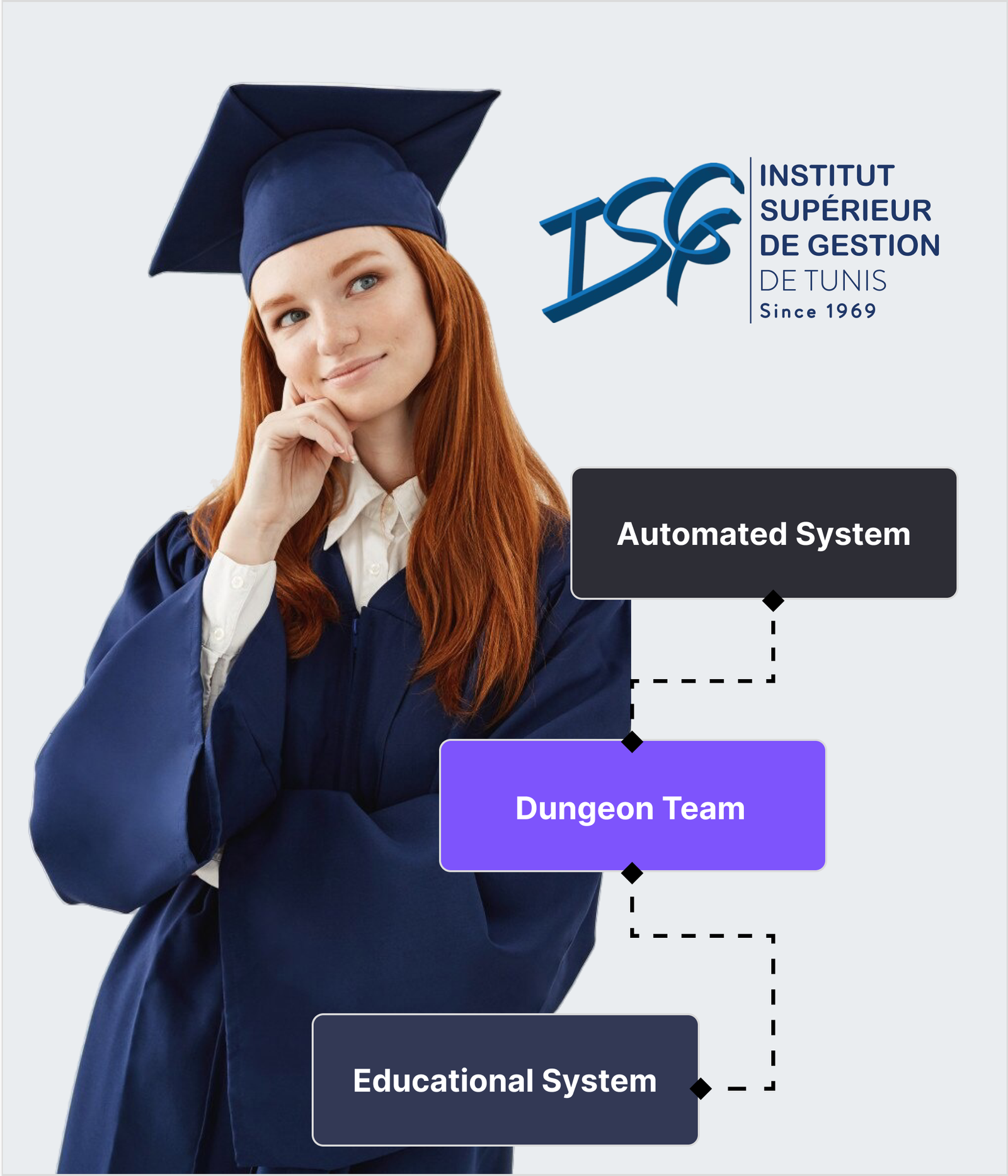 ISG : Gestion centralisée des processus académiques et administratifs.